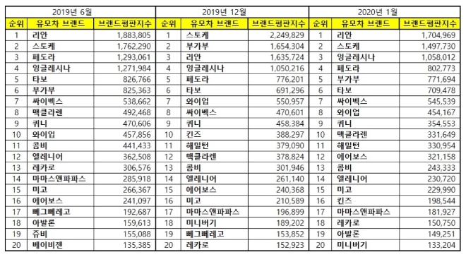 유모차 브랜드평판 1월 빅데이터분석 결과 '리안' 다시 선두로