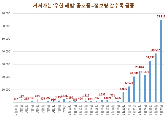급속 커져가는 '우한 폐렴' 공포…연관 키워드 급증 '패닉' 우려
