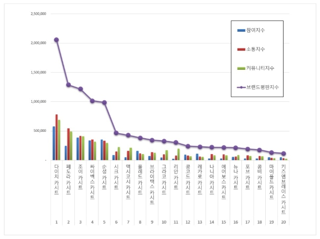 카시트 브랜드평판 1월 빅데이터 분석 1위는 다이치... 2위 페도라, 3위 조이 順