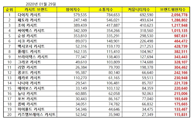 카시트 브랜드평판 1월 빅데이터 분석 1위는 다이치... 2위 페도라, 3위 조이 順