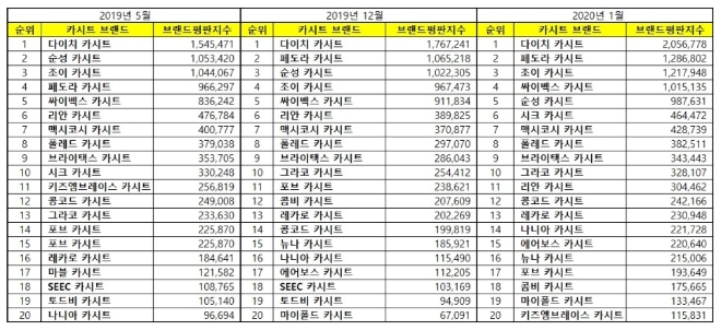 카시트 브랜드평판 1월 빅데이터 분석 1위는 다이치... 2위 페도라, 3위 조이 順