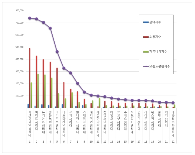 생리대 브랜드평판 1월 빅데이터 분석결과 1위는 '시크릿데이'
