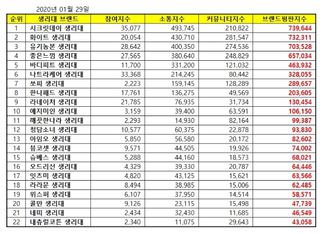 생리대 브랜드평판 1월 빅데이터 분석결과 1위는 '시크릿데이'