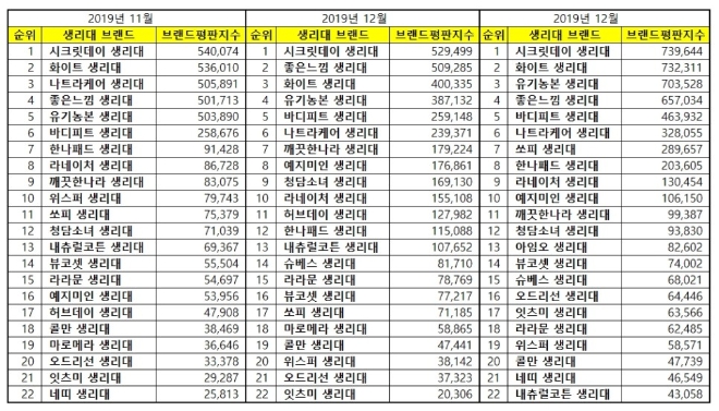 생리대 브랜드평판 1월 빅데이터 분석결과 1위는 '시크릿데이'