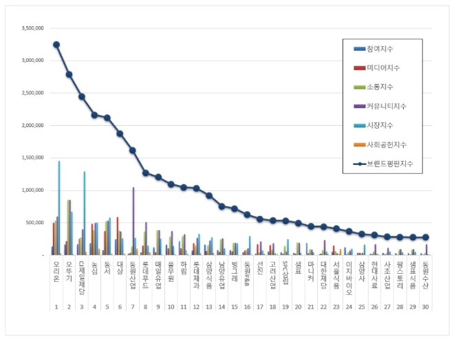 식품 상장기업 브랜드평판 1월 빅데이터 분석 1위는 '오리온'…2위 오뚜기, 3위 CJ제일제당 順