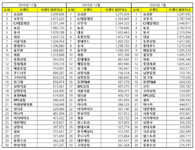 식품 상장기업 브랜드평판 1월 빅데이터 분석 1위는 '오리온'…2위 오뚜기, 3위 CJ제일제당 順