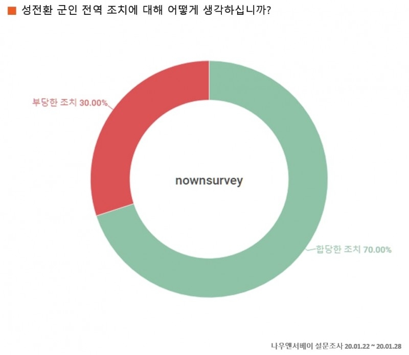 “성전환 군인 전역 조치는 합당·성전환 문제 본인 의사 존중… 남성이 여성에 비해 더 보수적”