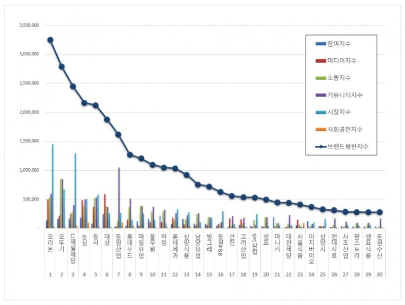 식품 상장기업 브랜드 1월 빅데이터 분석결과...1위 오리온