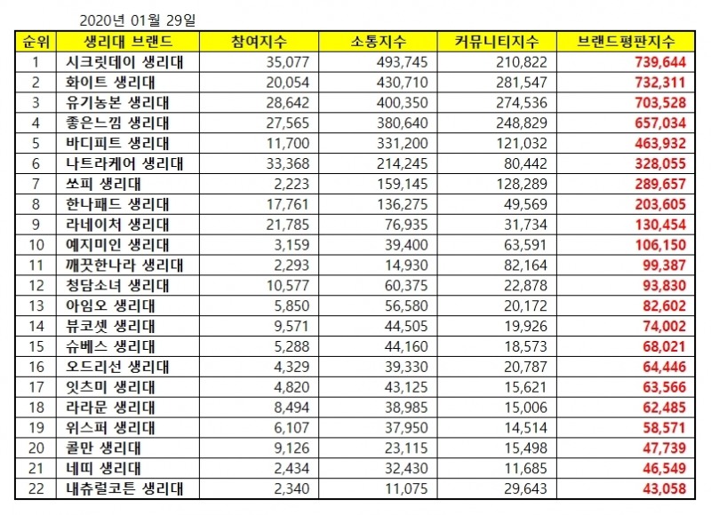 생리대 브랜드평판 1월 빅데이터 분석결과...1위 시크릿데이
