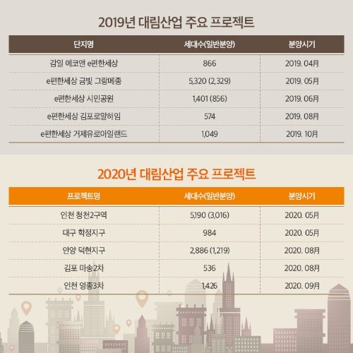 이미지 제공 = 대림산업