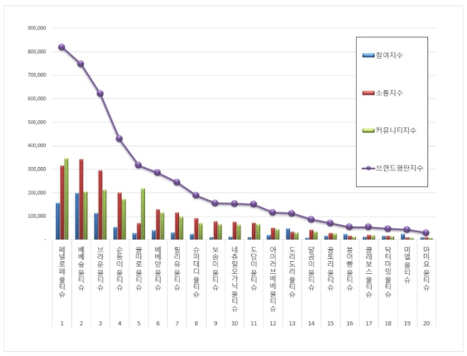 물티슈 브랜드평판 1월 빅데이터 분석 1위는 페넬로페…2위 베베숲, 3위 브라운 順