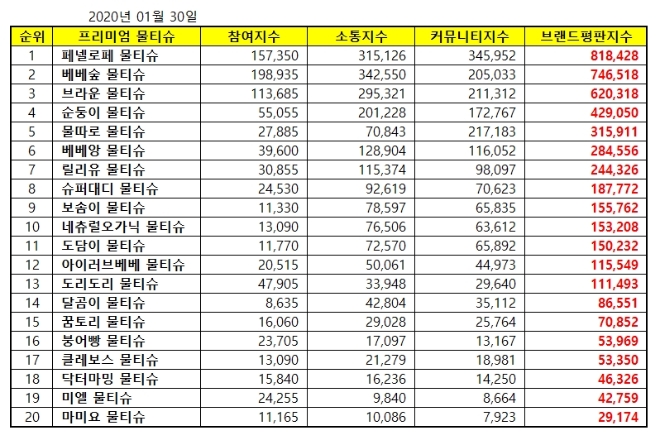물티슈 브랜드평판 1월 빅데이터 분석 1위는 페넬로페…2위 베베숲, 3위 브라운 順