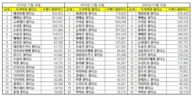 물티슈 브랜드평판 1월 빅데이터 분석 1위는 페넬로페…2위 베베숲, 3위 브라운 順