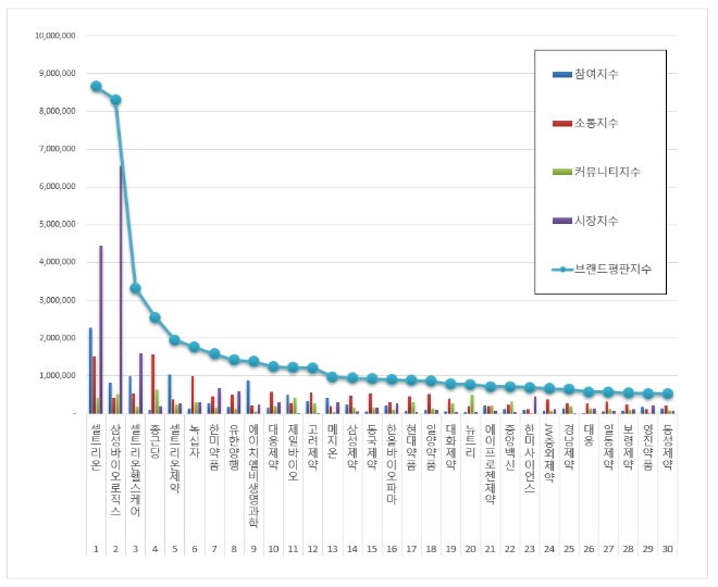 제약 상장기업 브랜드평판 1월 빅데이터 분석 1위는 셀트리온…삼성바이오로직스 뒤이어