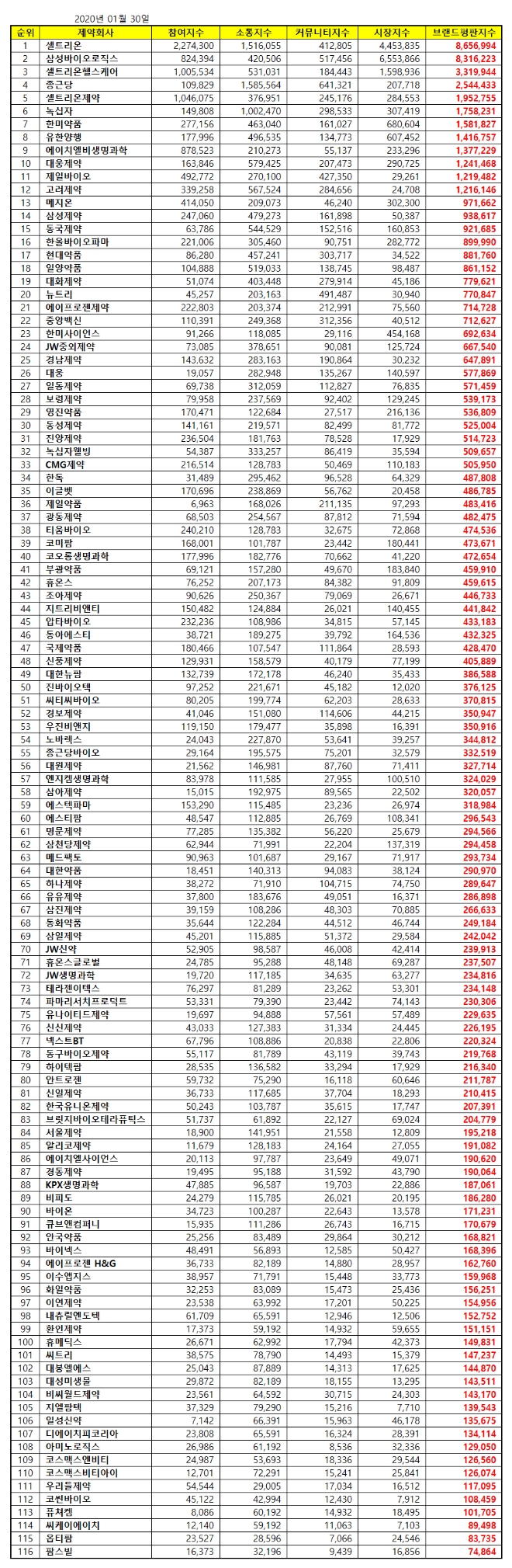 제약 상장기업 브랜드평판 1월 빅데이터 분석 1위는 셀트리온…삼성바이오로직스 뒤이어
