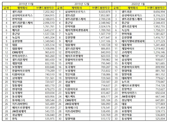 제약 상장기업 브랜드평판 1월 빅데이터 분석 1위는 셀트리온…삼성바이오로직스 뒤이어