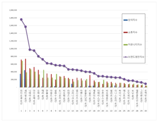 로션 브랜드평판 1월 빅데이터 분석 1위는 피지오겔…세타필·니베아 順