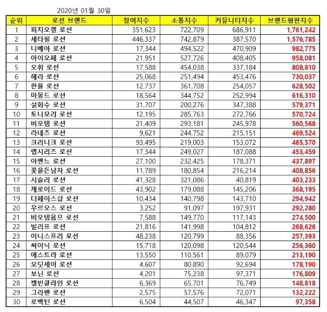 로션 브랜드평판 1월 빅데이터 분석 1위는 피지오겔…세타필·니베아 順