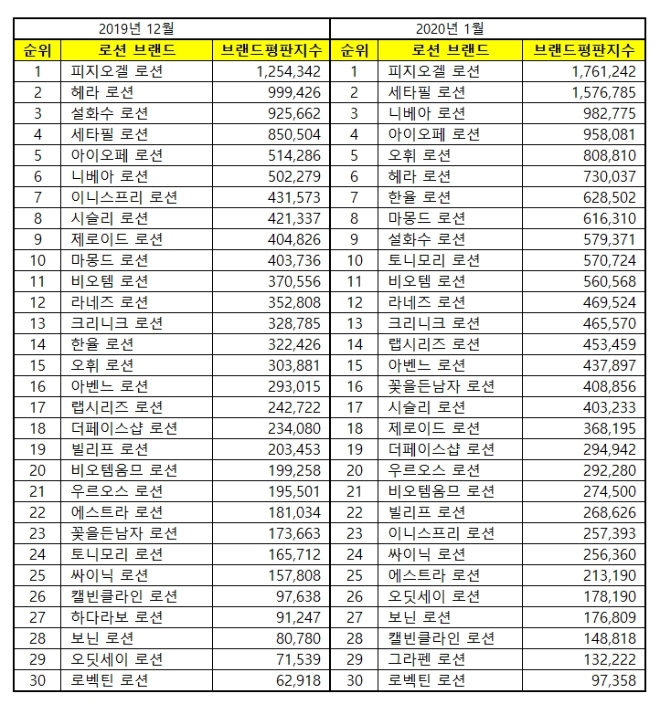 로션 브랜드평판 1월 빅데이터 분석 1위는 피지오겔…세타필·니베아 順