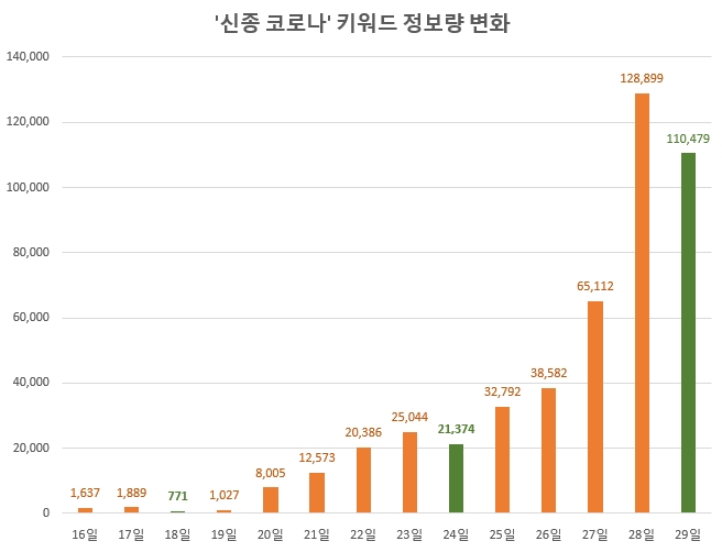  1월 16일이후 정보량 추이. 첫 확진자가 나온 20일 이후 '신종 코로나 바이러스' 정보량이 감소한 것은 설연휴 대이동일인 24일을 제외하곤 29일이 처음이다. 녹색 막대는 '신종 코로나' 정보량 감소일임.