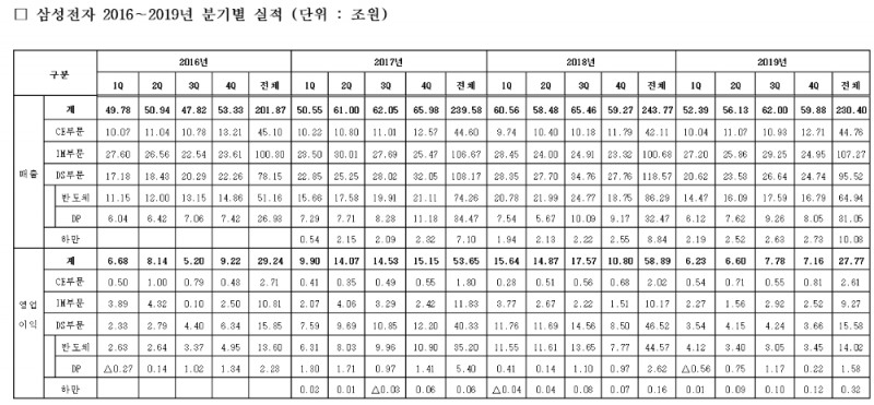 삼성전자, 4분기 매출 59.88조원·영업이익 7.16조원 기록