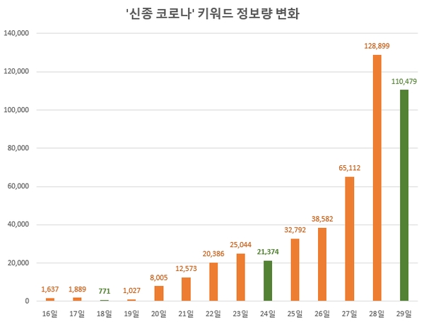 1월 16일이후 정보량 추이. 첫 확진자가 나온 20일 이후 '신종 코로나 바이러스' 정보량이 감소한 것은 설연휴 대이동일인 24일을 제외하곤 29일이 처음이다. 녹색 막대는 '신종 코로나' 정보량 감소일임. / 이미지 제공 = 글로벌빅데이터연구소