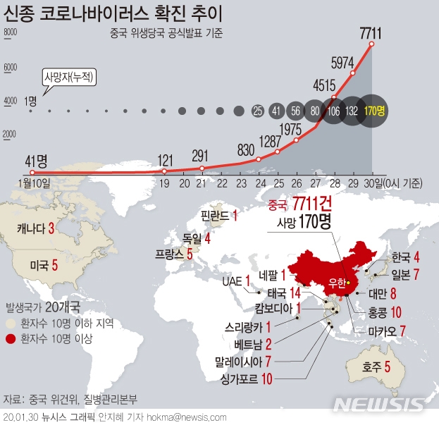 중국 국가위생건강위원회는 30일 오전 0시를 기준으로 신종 코로나바이러스 사망자가 170명이라고 공식발표했다. 확진자 수는 7711명이며, 이중 1370명은 중증 환자라고 밝혔다. 중국내 의심환자는 1만2167명이다.