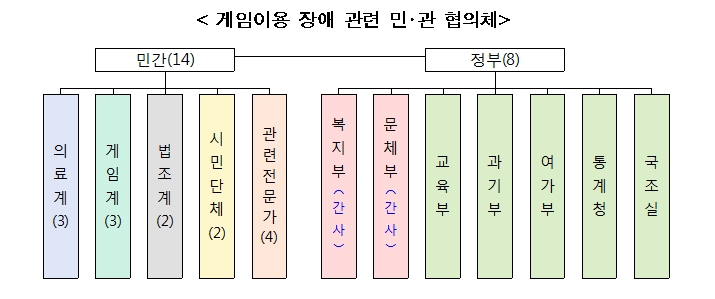 '게임이용장애' 국내도입 민관협의체 조직도(자료 제공: 문체부).