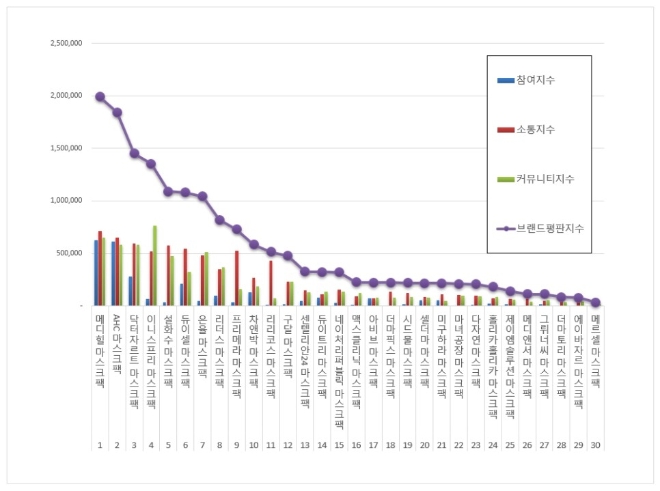 마스크팩 브랜드평판 1월 빅데이터 분석 1위는 메디힐…2위 AHC, 3위 닥터자르트 順