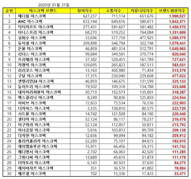 마스크팩 브랜드평판 1월 빅데이터 분석 1위는 메디힐…2위 AHC, 3위 닥터자르트 順