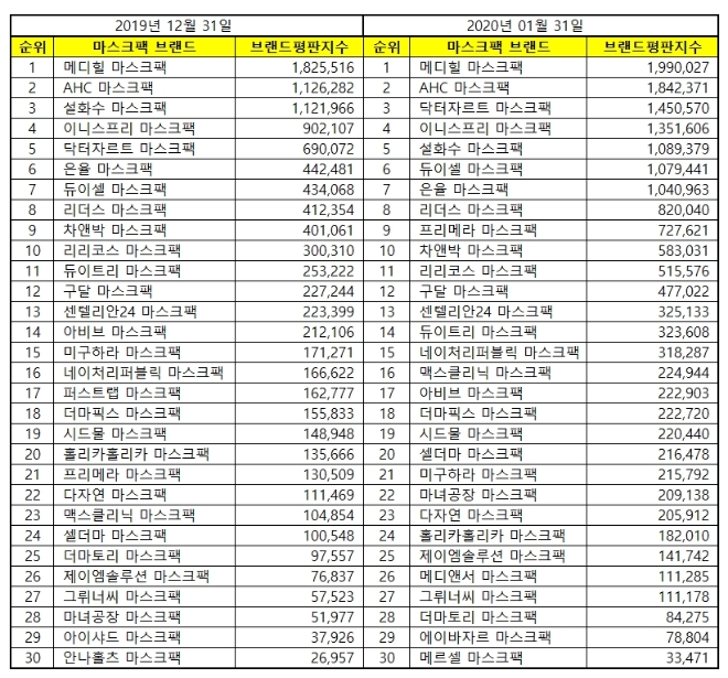 마스크팩 브랜드평판 1월 빅데이터 분석 1위는 메디힐…2위 AHC, 3위 닥터자르트 順
