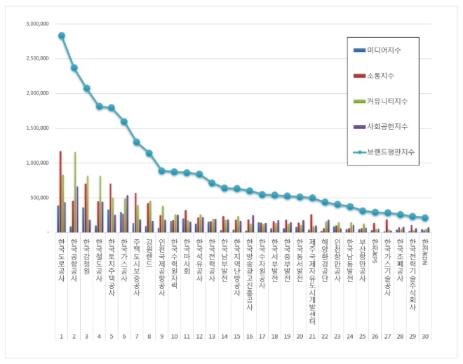 공기업 브랜드평판 1월 빅데이터 분석 결과 한국도로공사 '톱'