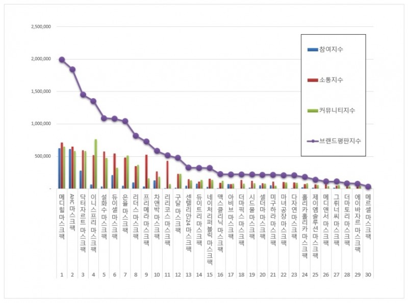 마스크팩 브랜드평판 1월 빅데이터 분석결과...1위 메디힐