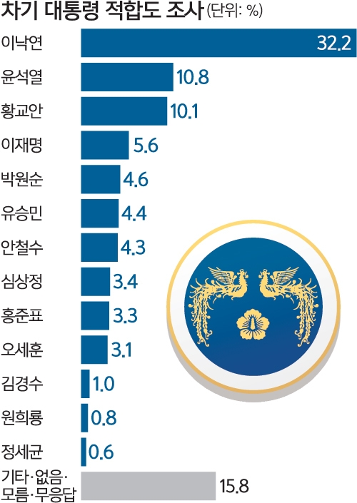 윤석열, 차기 대선 주자 적합도 2위 올랐다