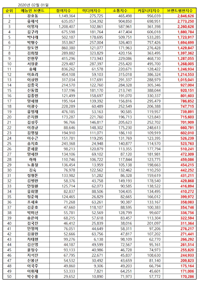예능 방송인 브랜드평판 2월 빅데이터 분석 1위는 강호동…유재석·이영자 順