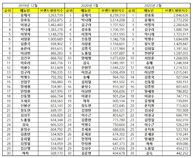 예능 방송인 브랜드평판 2월 빅데이터 분석 1위는 강호동…유재석·이영자 順