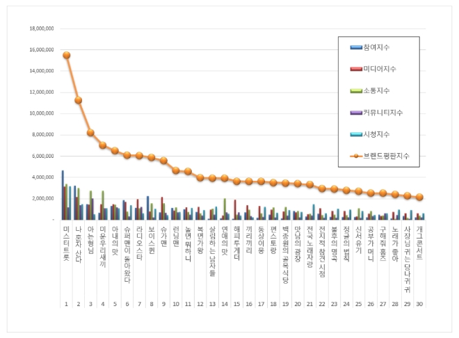 예능 프로그램 브랜드평판 2월 빅데이터 분석 1위는 '미스터트롯'