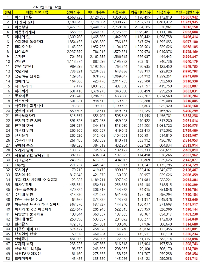 예능 프로그램 브랜드평판 2월 빅데이터 분석 1위는 '미스터트롯'