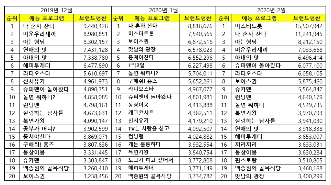 예능 프로그램 브랜드평판 2월 빅데이터 분석 1위는 '미스터트롯'