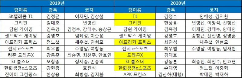 (좌측 상단부터 시계 방향)김정수 T1 감독, 한상용 그리핀 감독, 최연성 아프리카 감독, 김대호 드래곤X 감독, 강동훈 kt 감독, 손대영 한화생명 감독.