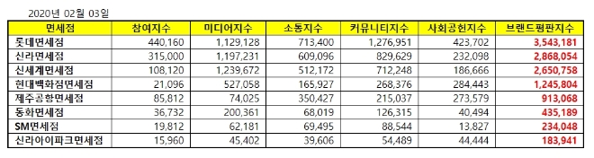 면세점 브랜드평판 2월 빅데이터 분석 1위는 롯데면세점…신라면세점·신세계면세점 順