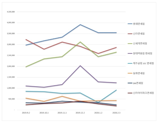 면세점 브랜드평판 2월 빅데이터 분석 1위는 롯데면세점…신라면세점·신세계면세점 順
