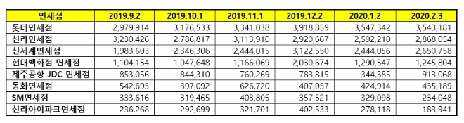 면세점 브랜드평판 2월 빅데이터 분석 1위는 롯데면세점…신라면세점·신세계면세점 順