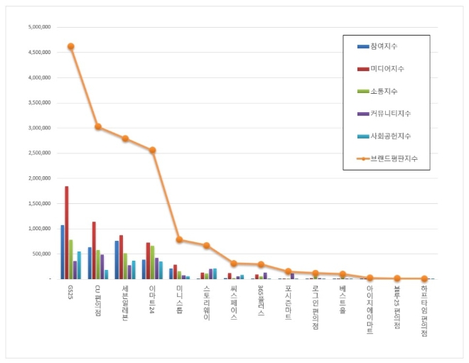 편의점 브랜드평판 2월 빅데이터 분석 1위는 'GS25' 차지