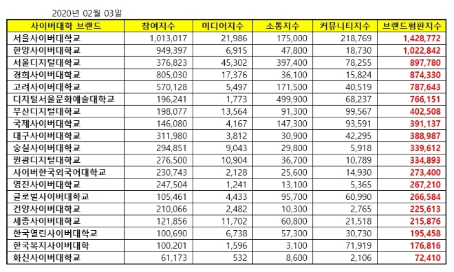 사이버대학교 브랜드평판 2월 빅데이터 분석 결과 '서울사이버대학교' 1위