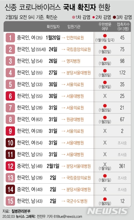 질병관리본부 중앙방역대책본부는 3일 오전 9시 기준 추가 확진 환자가 없어 신종 코로나바이러스 감염증 환자는 15명이라고 밝혔다.