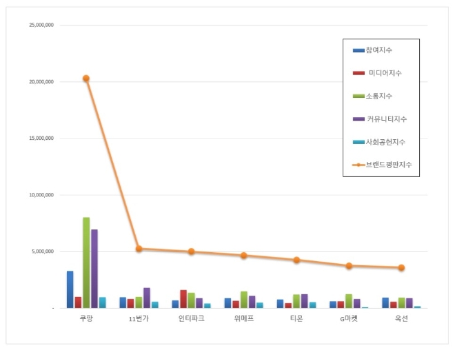 오픈마켓 브랜드평판 2월 빅데이터 분석 1위는 쿠팡... 2위 11번가, 3위 인터파크 順