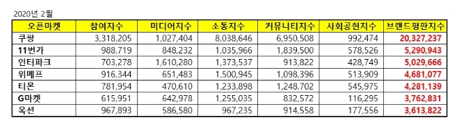 오픈마켓 브랜드평판 2월 빅데이터 분석 1위는 쿠팡... 2위 11번가, 3위 인터파크 順