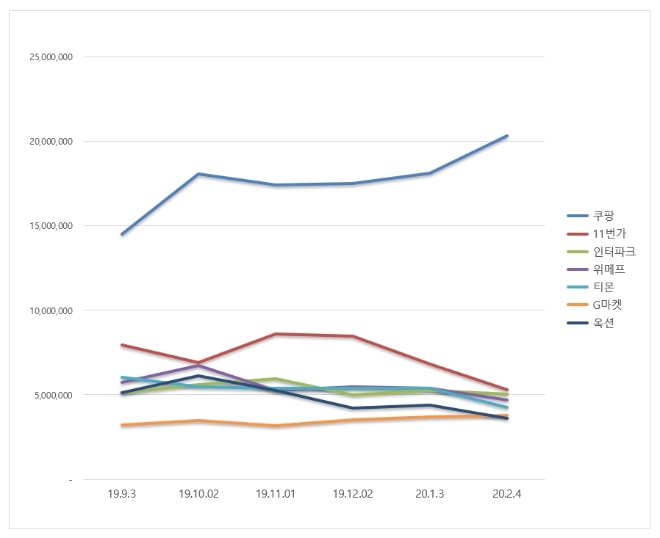 오픈마켓 브랜드평판 2월 빅데이터 분석 1위는 쿠팡... 2위 11번가, 3위 인터파크 順