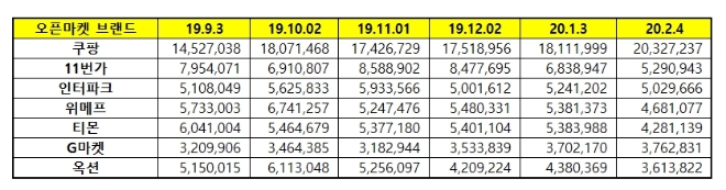 오픈마켓 브랜드평판 2월 빅데이터 분석 1위는 쿠팡... 2위 11번가, 3위 인터파크 順